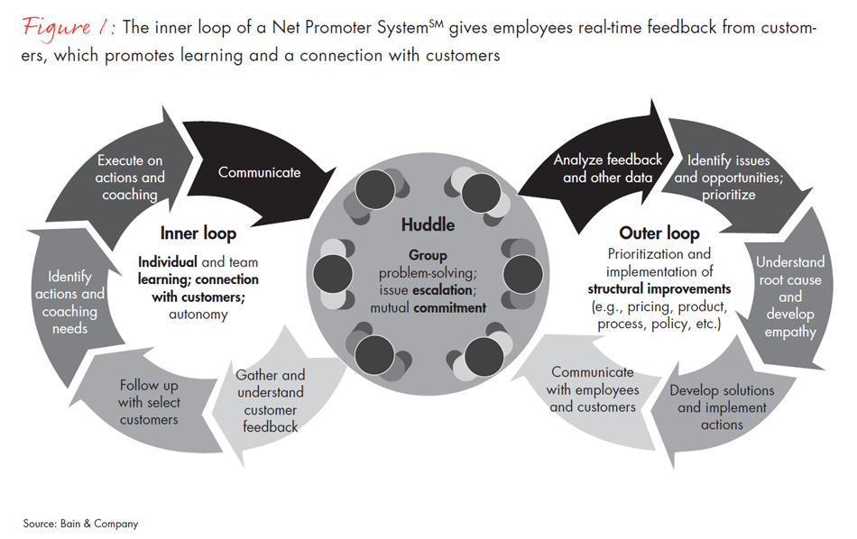 The inner loop of a Net Promoter System