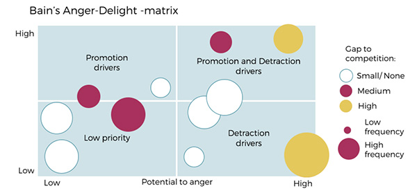 bain's anger delight matrix