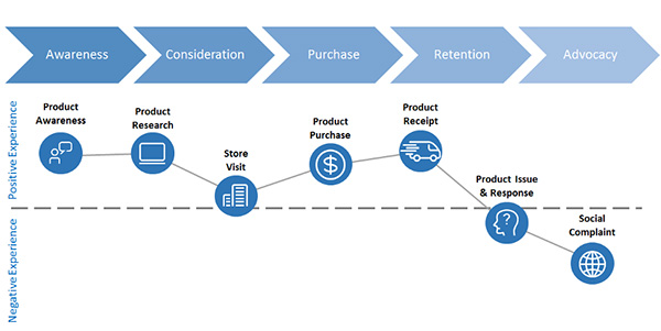 Simplified example of a customer journey map