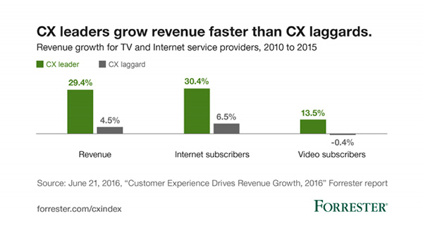 CX leaders grow revenue faster than cx laggards