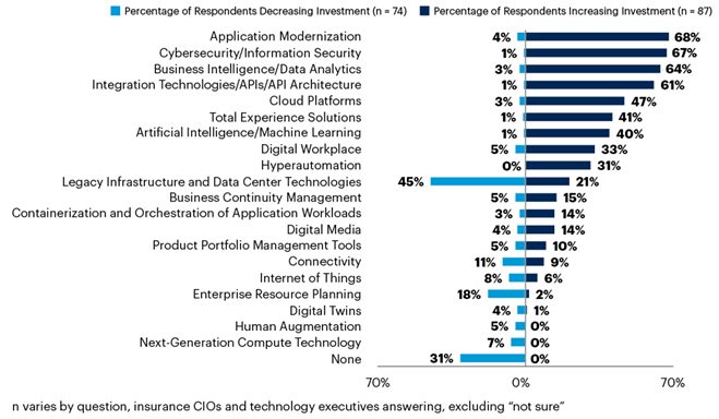 Changes in Technology Investments (Percentage of Insurance Respondents)