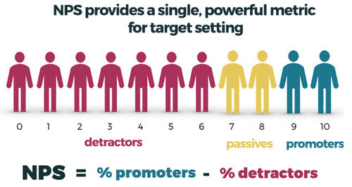 Net promoter score formula