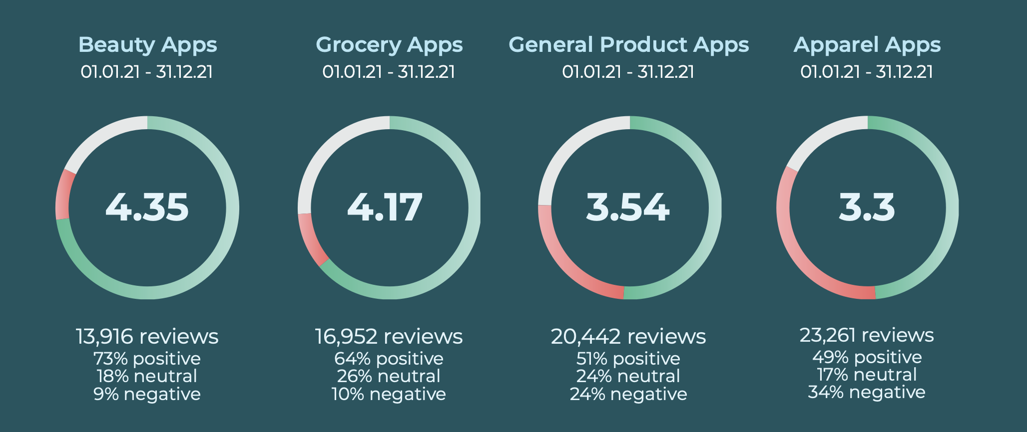 In our State of Shopping Apps Report, customers seem to prefer shopping for beauty and grocery products