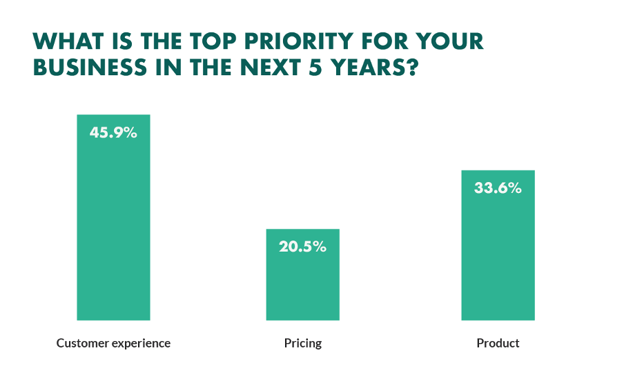 Business priorities - Lumoa