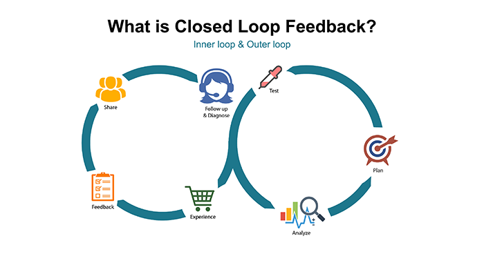 What is closed loop feedback?