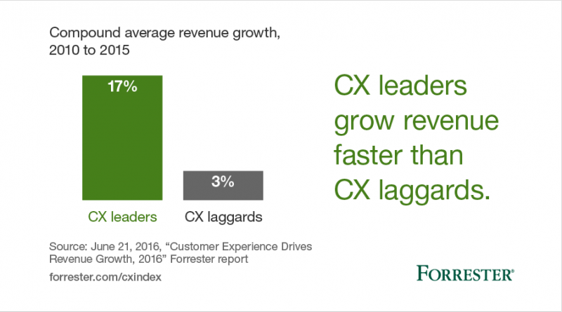 cx revenue social images spring2016 2 a 1 - Lumoa