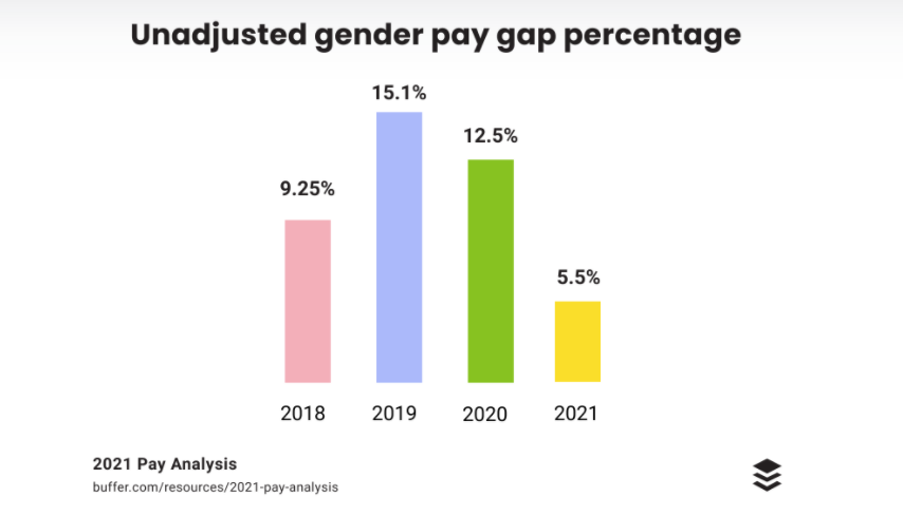 Gender pay gap