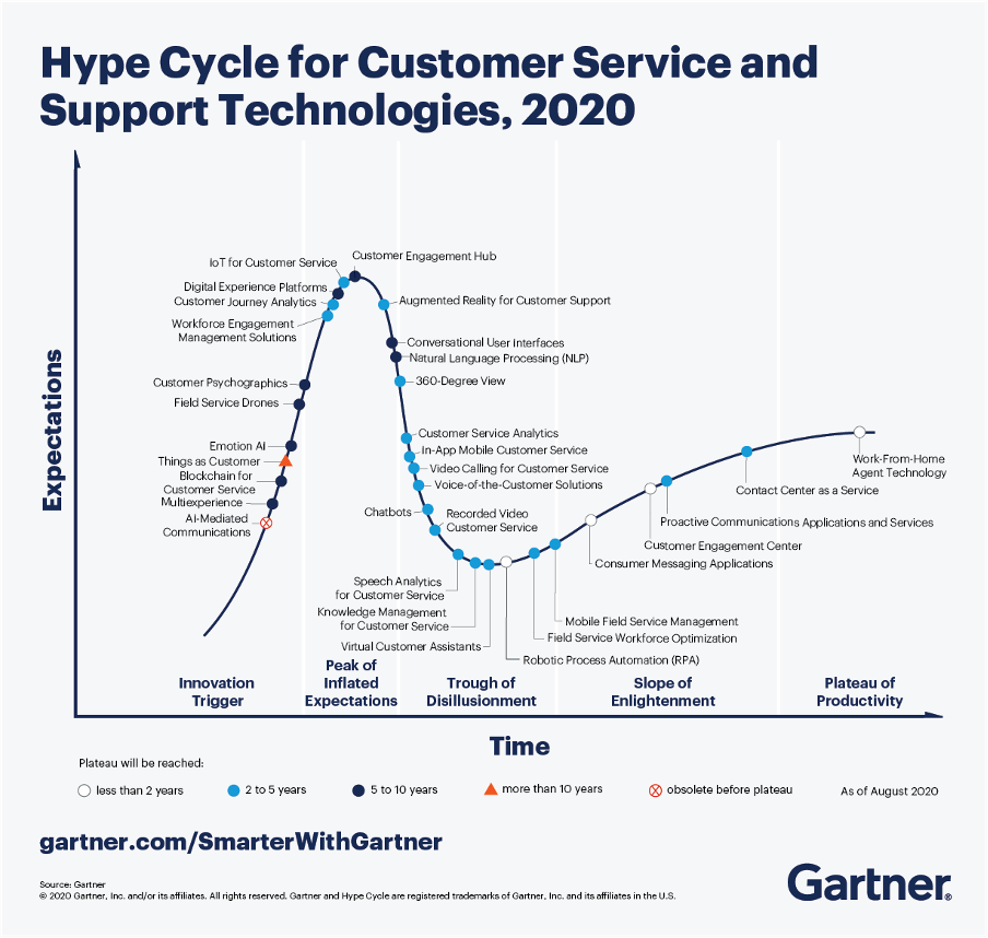 Hype cycle for customer service and support technologies 2020