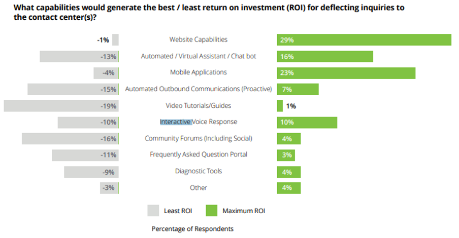 What capabilities would generate the best ROI for deflecting inquiries to the contact centres? 