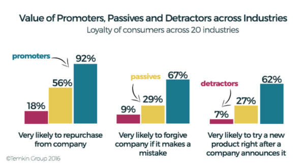 the value of promoters, passives and detractors