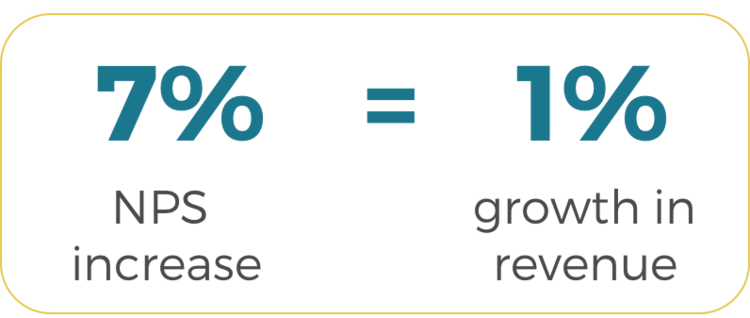 NPS increase leads to business growth