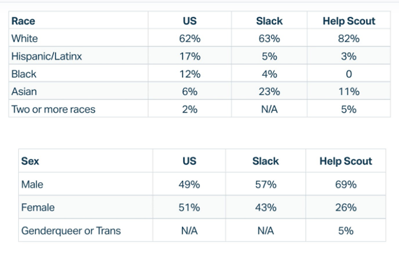 Results from employee diversity surveys