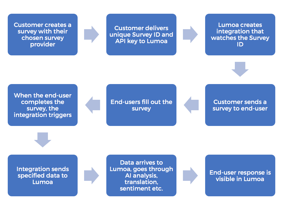 Sending feedback to Lumoa